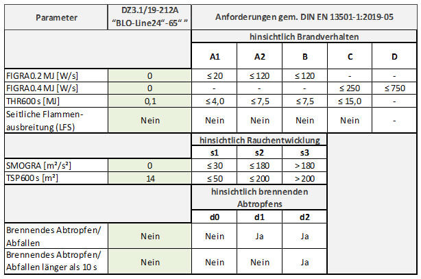 Auszug aus dem Gutachten des Brandversuchs