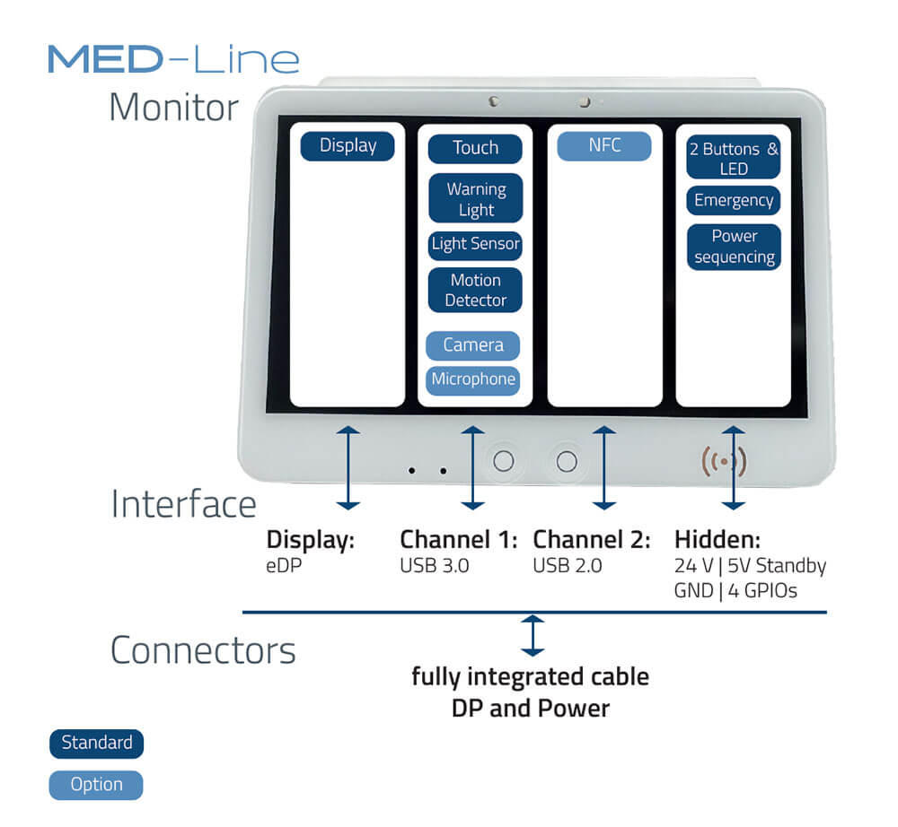 MED-Line Schnittstellen