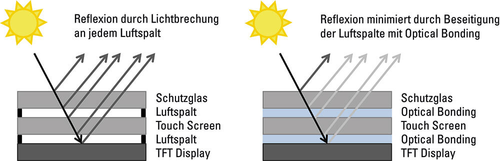 Optical-Bonding Effekte