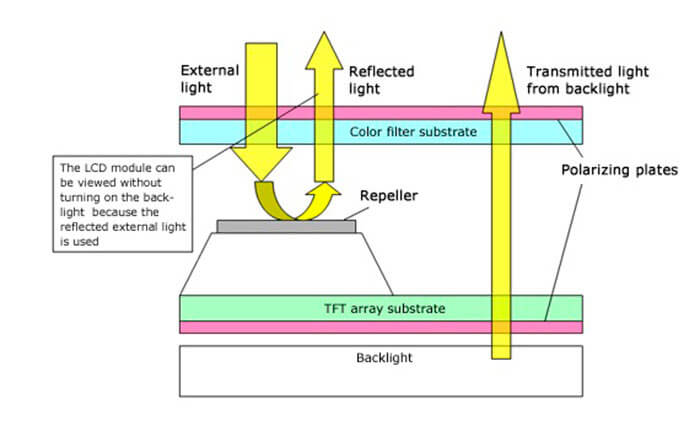 Disea transflektive Technologie Disea transflektive Technologie