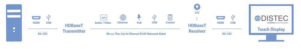 [Translate to English:] Systemschaltbild HDBaseT Long Distance Multimedia